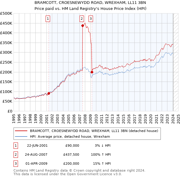 BRAMCOTT, CROESNEWYDD ROAD, WREXHAM, LL11 3BN: Price paid vs HM Land Registry's House Price Index