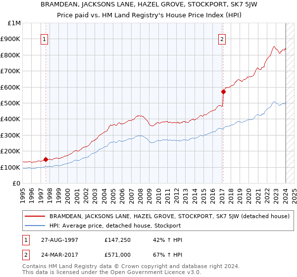 BRAMDEAN, JACKSONS LANE, HAZEL GROVE, STOCKPORT, SK7 5JW: Price paid vs HM Land Registry's House Price Index