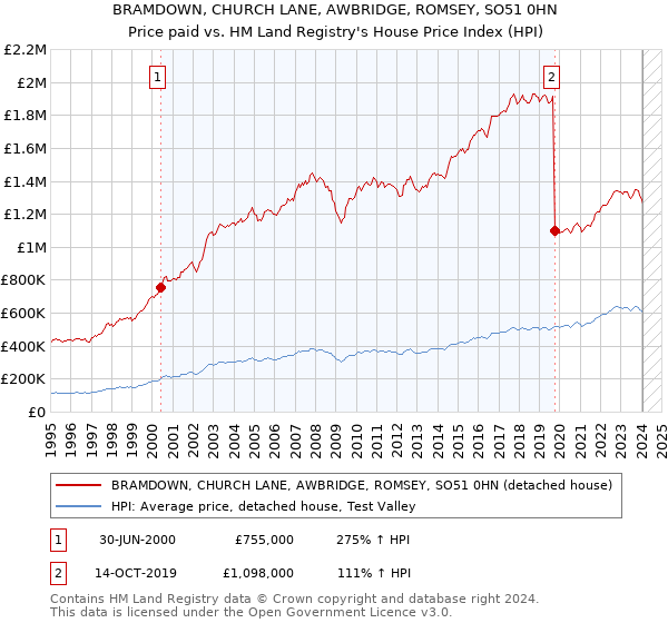 BRAMDOWN, CHURCH LANE, AWBRIDGE, ROMSEY, SO51 0HN: Price paid vs HM Land Registry's House Price Index