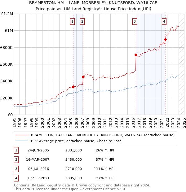 BRAMERTON, HALL LANE, MOBBERLEY, KNUTSFORD, WA16 7AE: Price paid vs HM Land Registry's House Price Index