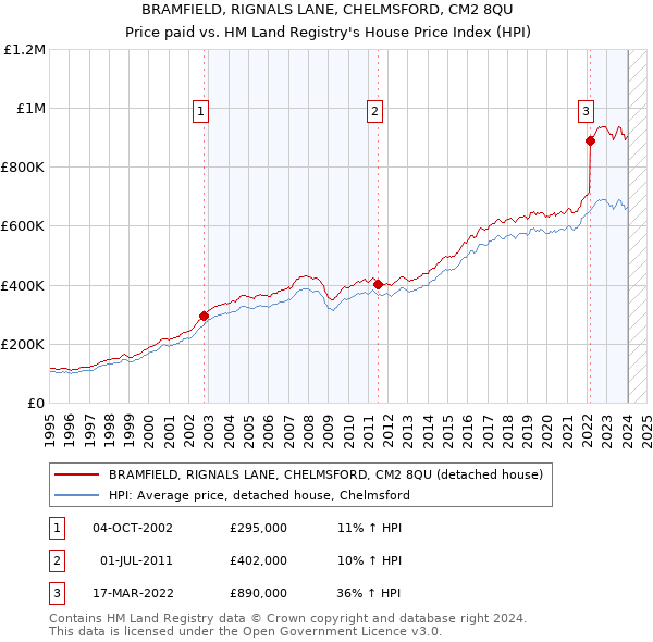 BRAMFIELD, RIGNALS LANE, CHELMSFORD, CM2 8QU: Price paid vs HM Land Registry's House Price Index