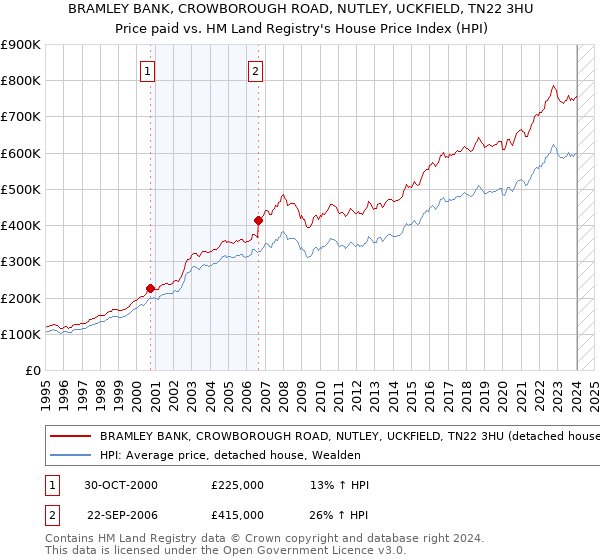 BRAMLEY BANK, CROWBOROUGH ROAD, NUTLEY, UCKFIELD, TN22 3HU: Price paid vs HM Land Registry's House Price Index