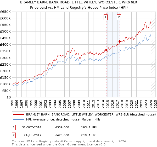 BRAMLEY BARN, BANK ROAD, LITTLE WITLEY, WORCESTER, WR6 6LR: Price paid vs HM Land Registry's House Price Index