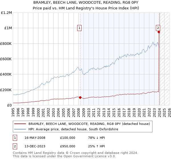 BRAMLEY, BEECH LANE, WOODCOTE, READING, RG8 0PY: Price paid vs HM Land Registry's House Price Index