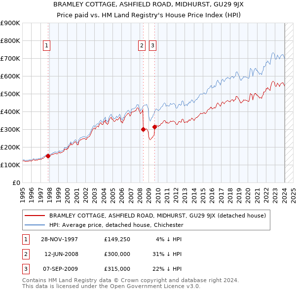 BRAMLEY COTTAGE, ASHFIELD ROAD, MIDHURST, GU29 9JX: Price paid vs HM Land Registry's House Price Index