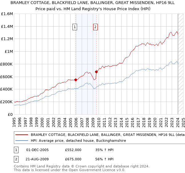 BRAMLEY COTTAGE, BLACKFIELD LANE, BALLINGER, GREAT MISSENDEN, HP16 9LL: Price paid vs HM Land Registry's House Price Index