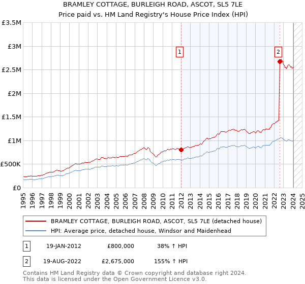 BRAMLEY COTTAGE, BURLEIGH ROAD, ASCOT, SL5 7LE: Price paid vs HM Land Registry's House Price Index