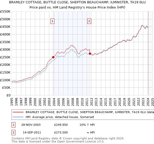 BRAMLEY COTTAGE, BUTTLE CLOSE, SHEPTON BEAUCHAMP, ILMINSTER, TA19 0LU: Price paid vs HM Land Registry's House Price Index