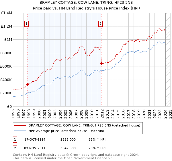 BRAMLEY COTTAGE, COW LANE, TRING, HP23 5NS: Price paid vs HM Land Registry's House Price Index