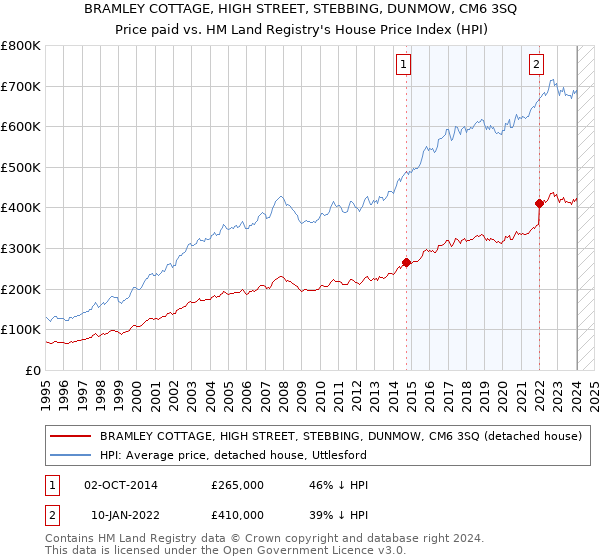 BRAMLEY COTTAGE, HIGH STREET, STEBBING, DUNMOW, CM6 3SQ: Price paid vs HM Land Registry's House Price Index