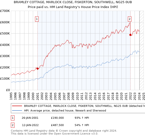 BRAMLEY COTTAGE, MARLOCK CLOSE, FISKERTON, SOUTHWELL, NG25 0UB: Price paid vs HM Land Registry's House Price Index