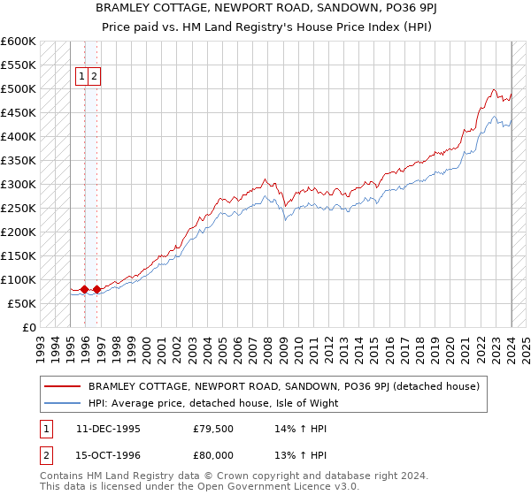 BRAMLEY COTTAGE, NEWPORT ROAD, SANDOWN, PO36 9PJ: Price paid vs HM Land Registry's House Price Index