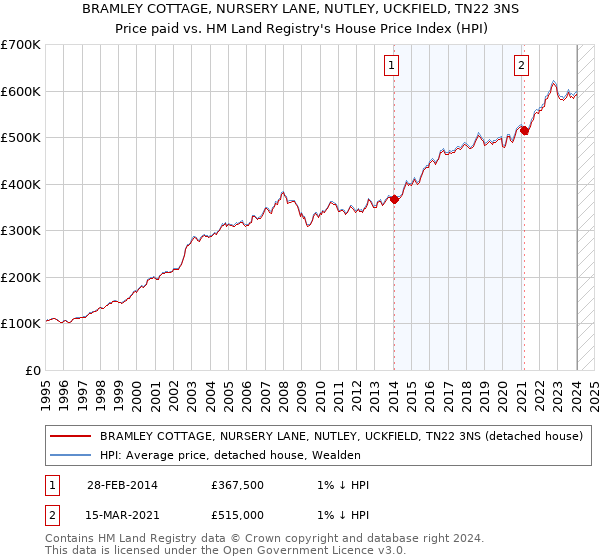 BRAMLEY COTTAGE, NURSERY LANE, NUTLEY, UCKFIELD, TN22 3NS: Price paid vs HM Land Registry's House Price Index