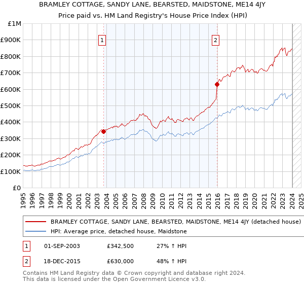 BRAMLEY COTTAGE, SANDY LANE, BEARSTED, MAIDSTONE, ME14 4JY: Price paid vs HM Land Registry's House Price Index