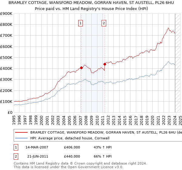BRAMLEY COTTAGE, WANSFORD MEADOW, GORRAN HAVEN, ST AUSTELL, PL26 6HU: Price paid vs HM Land Registry's House Price Index