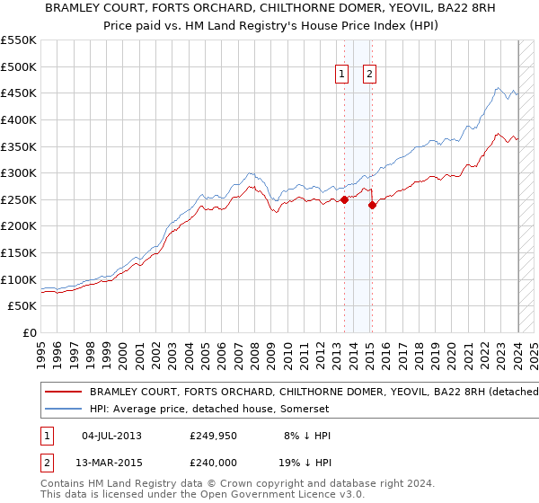 BRAMLEY COURT, FORTS ORCHARD, CHILTHORNE DOMER, YEOVIL, BA22 8RH: Price paid vs HM Land Registry's House Price Index