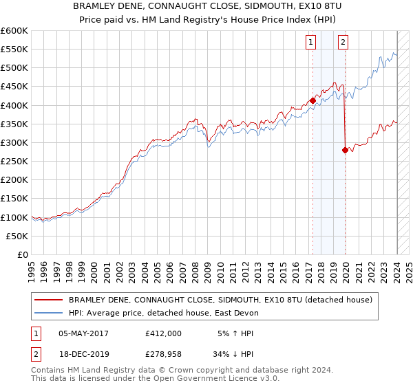 BRAMLEY DENE, CONNAUGHT CLOSE, SIDMOUTH, EX10 8TU: Price paid vs HM Land Registry's House Price Index