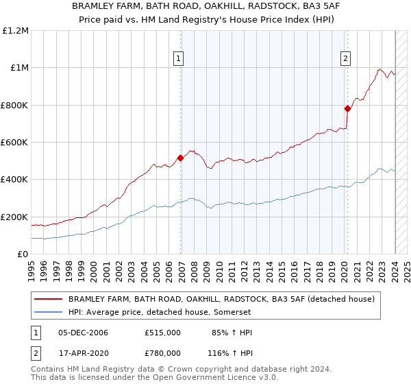 BRAMLEY FARM, BATH ROAD, OAKHILL, RADSTOCK, BA3 5AF: Price paid vs HM Land Registry's House Price Index