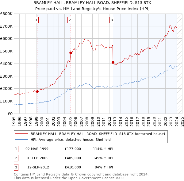BRAMLEY HALL, BRAMLEY HALL ROAD, SHEFFIELD, S13 8TX: Price paid vs HM Land Registry's House Price Index
