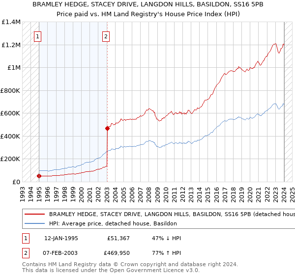BRAMLEY HEDGE, STACEY DRIVE, LANGDON HILLS, BASILDON, SS16 5PB: Price paid vs HM Land Registry's House Price Index
