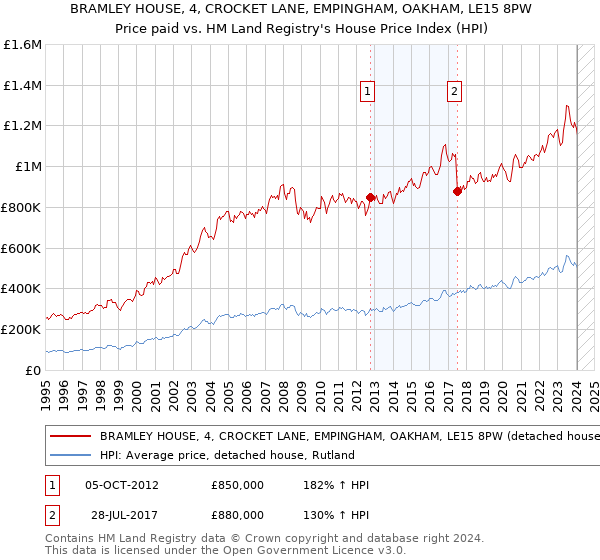 BRAMLEY HOUSE, 4, CROCKET LANE, EMPINGHAM, OAKHAM, LE15 8PW: Price paid vs HM Land Registry's House Price Index