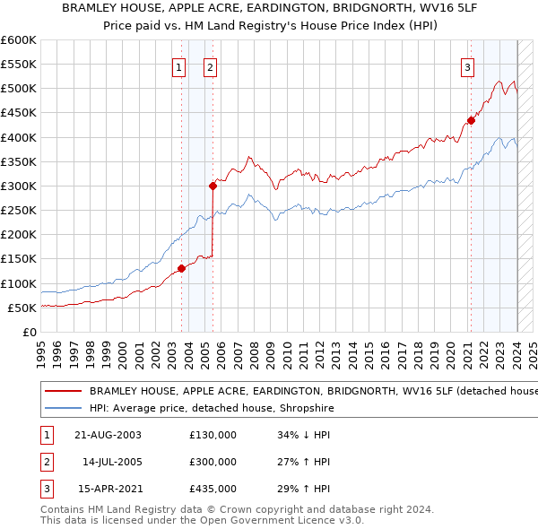 BRAMLEY HOUSE, APPLE ACRE, EARDINGTON, BRIDGNORTH, WV16 5LF: Price paid vs HM Land Registry's House Price Index