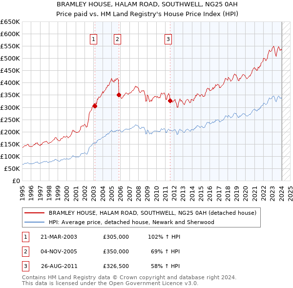 BRAMLEY HOUSE, HALAM ROAD, SOUTHWELL, NG25 0AH: Price paid vs HM Land Registry's House Price Index