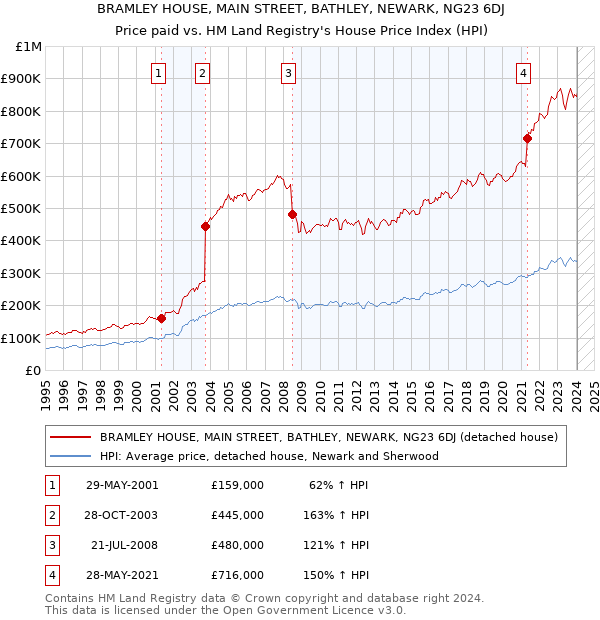 BRAMLEY HOUSE, MAIN STREET, BATHLEY, NEWARK, NG23 6DJ: Price paid vs HM Land Registry's House Price Index