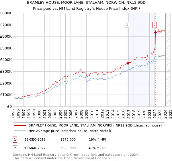 BRAMLEY HOUSE, MOOR LANE, STALHAM, NORWICH, NR12 9QD: Price paid vs HM Land Registry's House Price Index