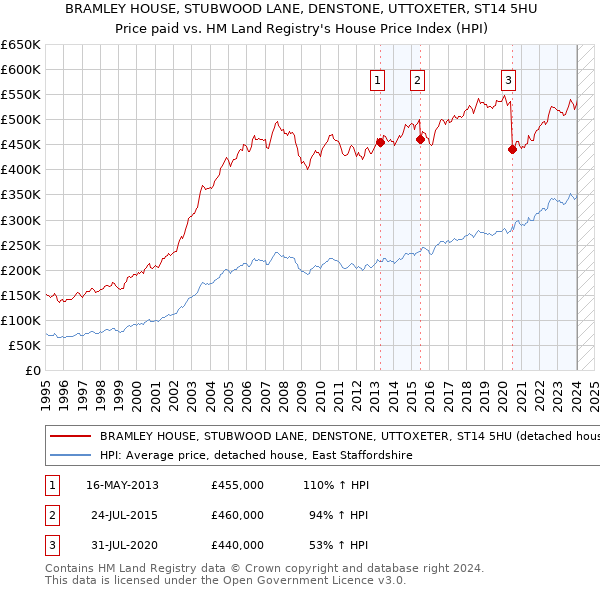 BRAMLEY HOUSE, STUBWOOD LANE, DENSTONE, UTTOXETER, ST14 5HU: Price paid vs HM Land Registry's House Price Index