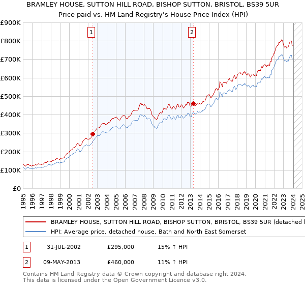 BRAMLEY HOUSE, SUTTON HILL ROAD, BISHOP SUTTON, BRISTOL, BS39 5UR: Price paid vs HM Land Registry's House Price Index