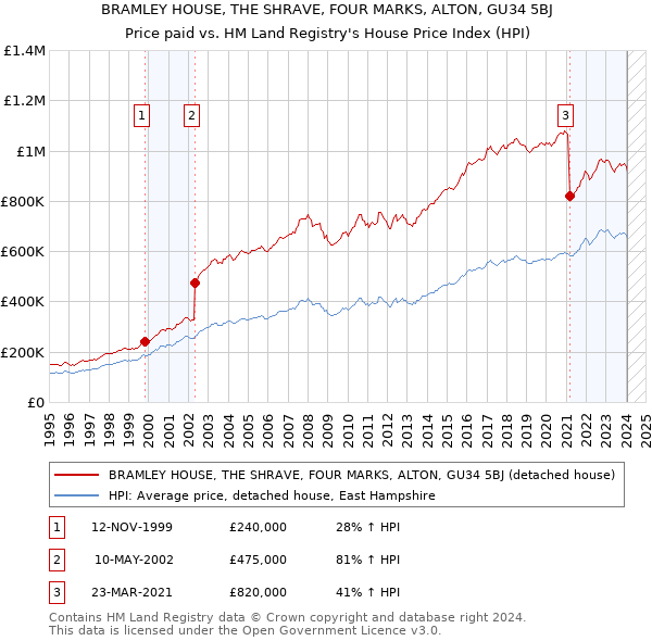 BRAMLEY HOUSE, THE SHRAVE, FOUR MARKS, ALTON, GU34 5BJ: Price paid vs HM Land Registry's House Price Index