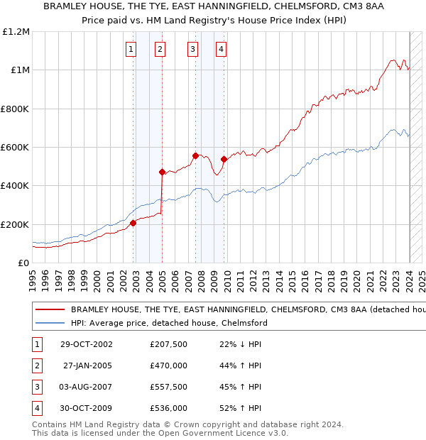 BRAMLEY HOUSE, THE TYE, EAST HANNINGFIELD, CHELMSFORD, CM3 8AA: Price paid vs HM Land Registry's House Price Index