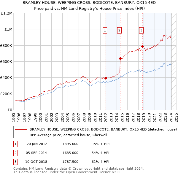 BRAMLEY HOUSE, WEEPING CROSS, BODICOTE, BANBURY, OX15 4ED: Price paid vs HM Land Registry's House Price Index