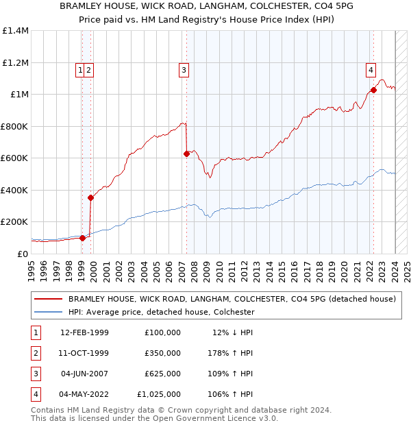 BRAMLEY HOUSE, WICK ROAD, LANGHAM, COLCHESTER, CO4 5PG: Price paid vs HM Land Registry's House Price Index