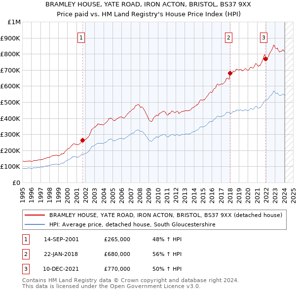 BRAMLEY HOUSE, YATE ROAD, IRON ACTON, BRISTOL, BS37 9XX: Price paid vs HM Land Registry's House Price Index