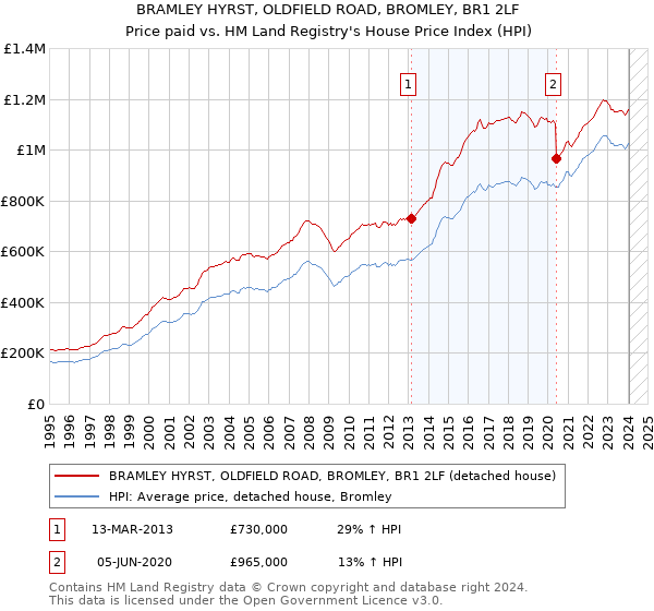 BRAMLEY HYRST, OLDFIELD ROAD, BROMLEY, BR1 2LF: Price paid vs HM Land Registry's House Price Index