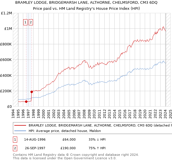 BRAMLEY LODGE, BRIDGEMARSH LANE, ALTHORNE, CHELMSFORD, CM3 6DQ: Price paid vs HM Land Registry's House Price Index
