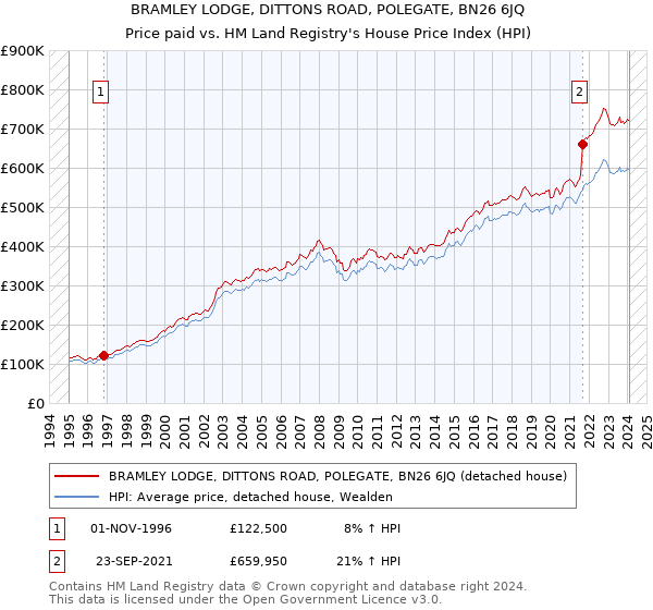 BRAMLEY LODGE, DITTONS ROAD, POLEGATE, BN26 6JQ: Price paid vs HM Land Registry's House Price Index