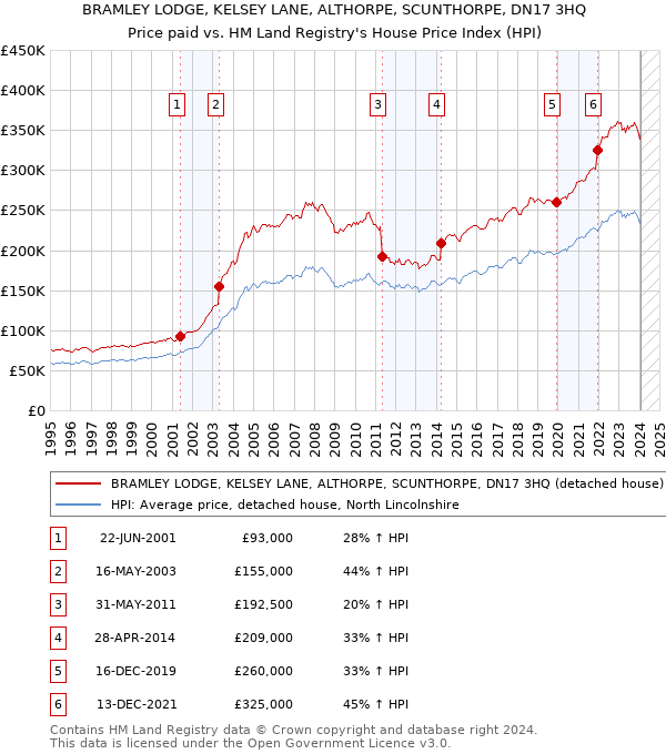 BRAMLEY LODGE, KELSEY LANE, ALTHORPE, SCUNTHORPE, DN17 3HQ: Price paid vs HM Land Registry's House Price Index