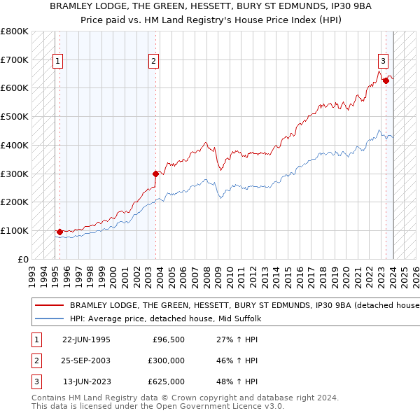 BRAMLEY LODGE, THE GREEN, HESSETT, BURY ST EDMUNDS, IP30 9BA: Price paid vs HM Land Registry's House Price Index