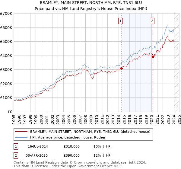BRAMLEY, MAIN STREET, NORTHIAM, RYE, TN31 6LU: Price paid vs HM Land Registry's House Price Index