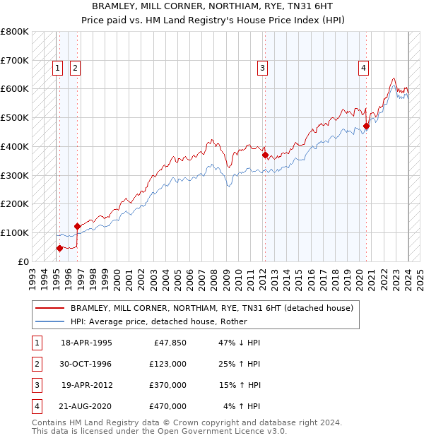 BRAMLEY, MILL CORNER, NORTHIAM, RYE, TN31 6HT: Price paid vs HM Land Registry's House Price Index