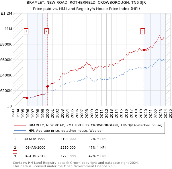 BRAMLEY, NEW ROAD, ROTHERFIELD, CROWBOROUGH, TN6 3JR: Price paid vs HM Land Registry's House Price Index