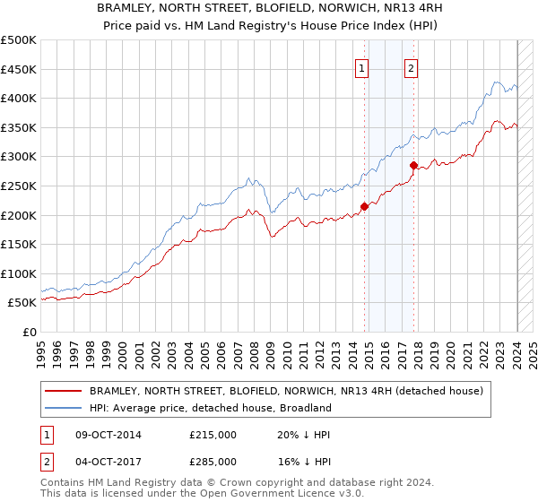 BRAMLEY, NORTH STREET, BLOFIELD, NORWICH, NR13 4RH: Price paid vs HM Land Registry's House Price Index