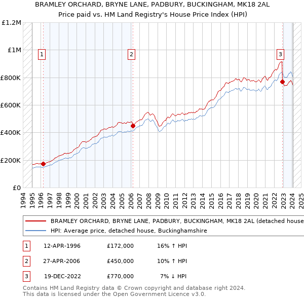BRAMLEY ORCHARD, BRYNE LANE, PADBURY, BUCKINGHAM, MK18 2AL: Price paid vs HM Land Registry's House Price Index