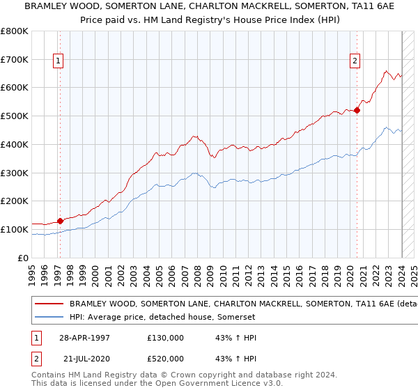 BRAMLEY WOOD, SOMERTON LANE, CHARLTON MACKRELL, SOMERTON, TA11 6AE: Price paid vs HM Land Registry's House Price Index