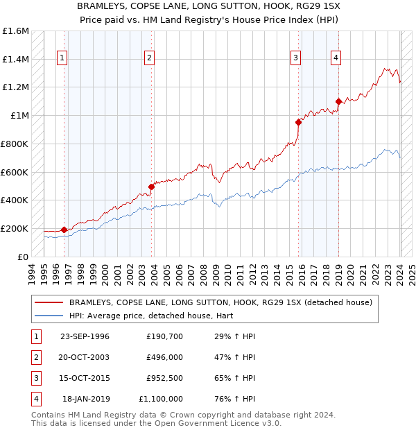 BRAMLEYS, COPSE LANE, LONG SUTTON, HOOK, RG29 1SX: Price paid vs HM Land Registry's House Price Index