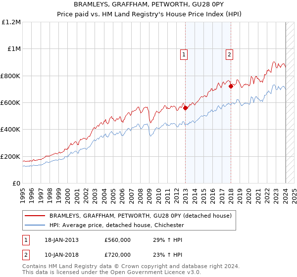 BRAMLEYS, GRAFFHAM, PETWORTH, GU28 0PY: Price paid vs HM Land Registry's House Price Index