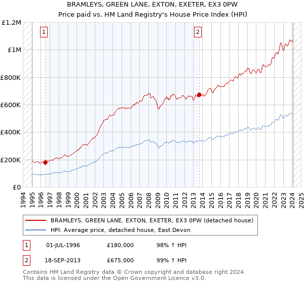 BRAMLEYS, GREEN LANE, EXTON, EXETER, EX3 0PW: Price paid vs HM Land Registry's House Price Index